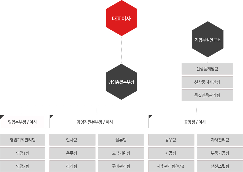 조직도